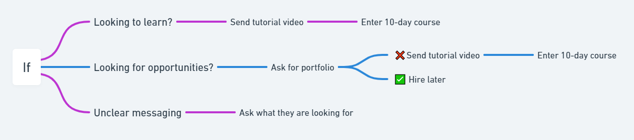 I Personally Replied To 300+ DMs & 414 Emails This Week! (My Email Course Funnel) Image